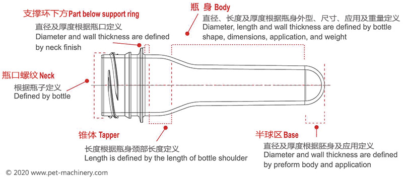 Preform design