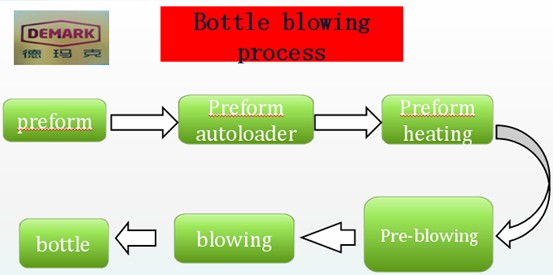 Proceso de soplado de botellas