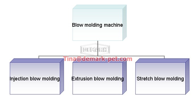 Three kinds of blow molding machine