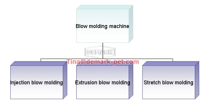 three kinds of blow molding machine