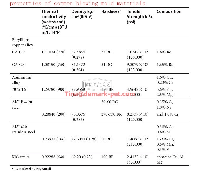 properties of common blowing mold